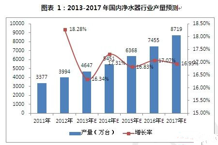 如何解決凈水市場(chǎng)行業(yè)產(chǎn)品問題痛點(diǎn)？